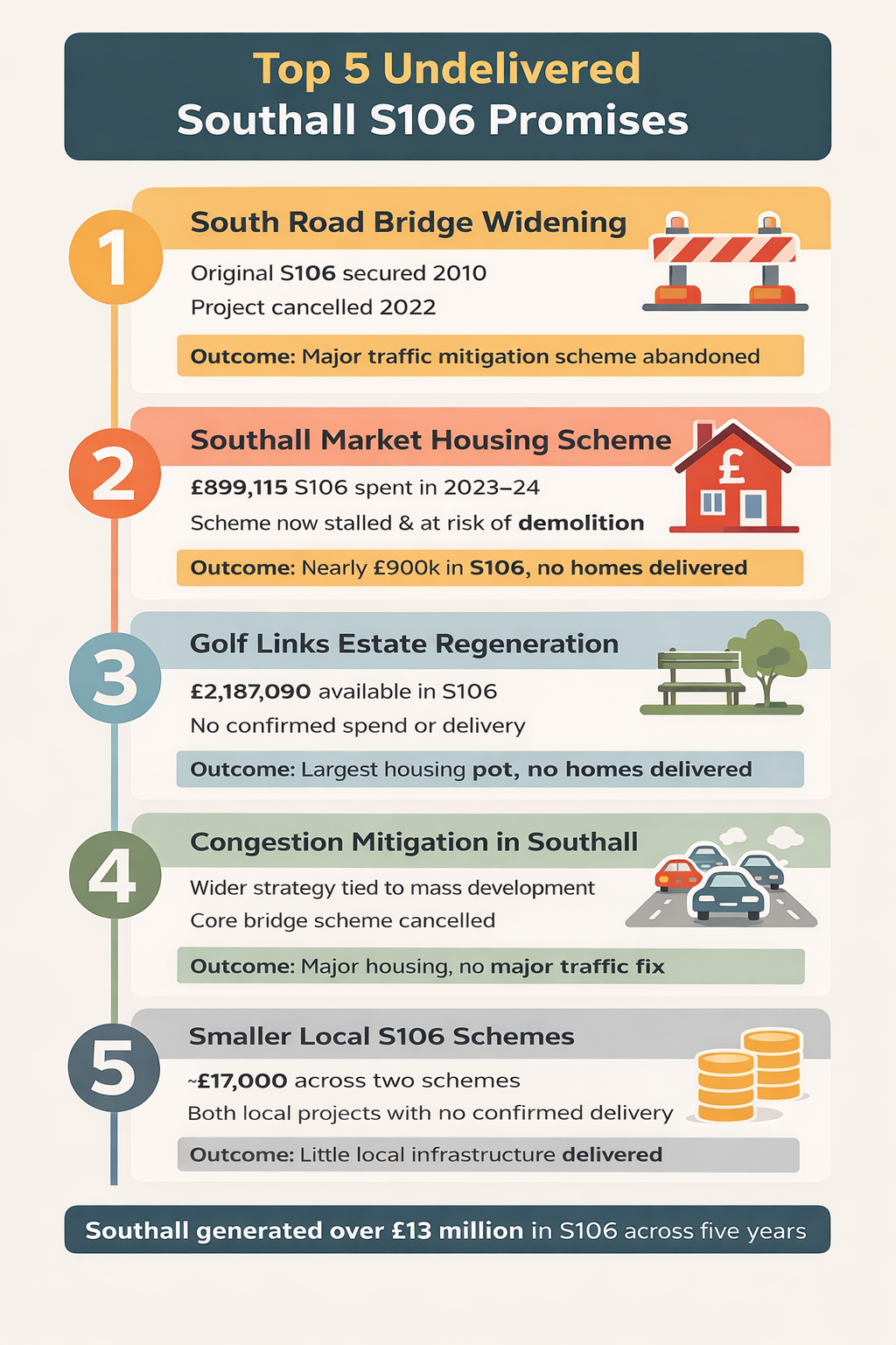 Auto-generated description: A list highlights the top five undelivered S106 promises in Southall, including infrastructure and housing projects that were either abandoned or failed to deliver as planned.
